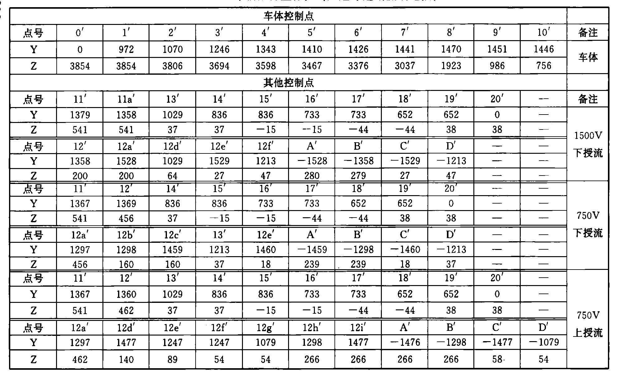 表B.0.1-7 车辆限界坐标值(隧道外过站直线地段)