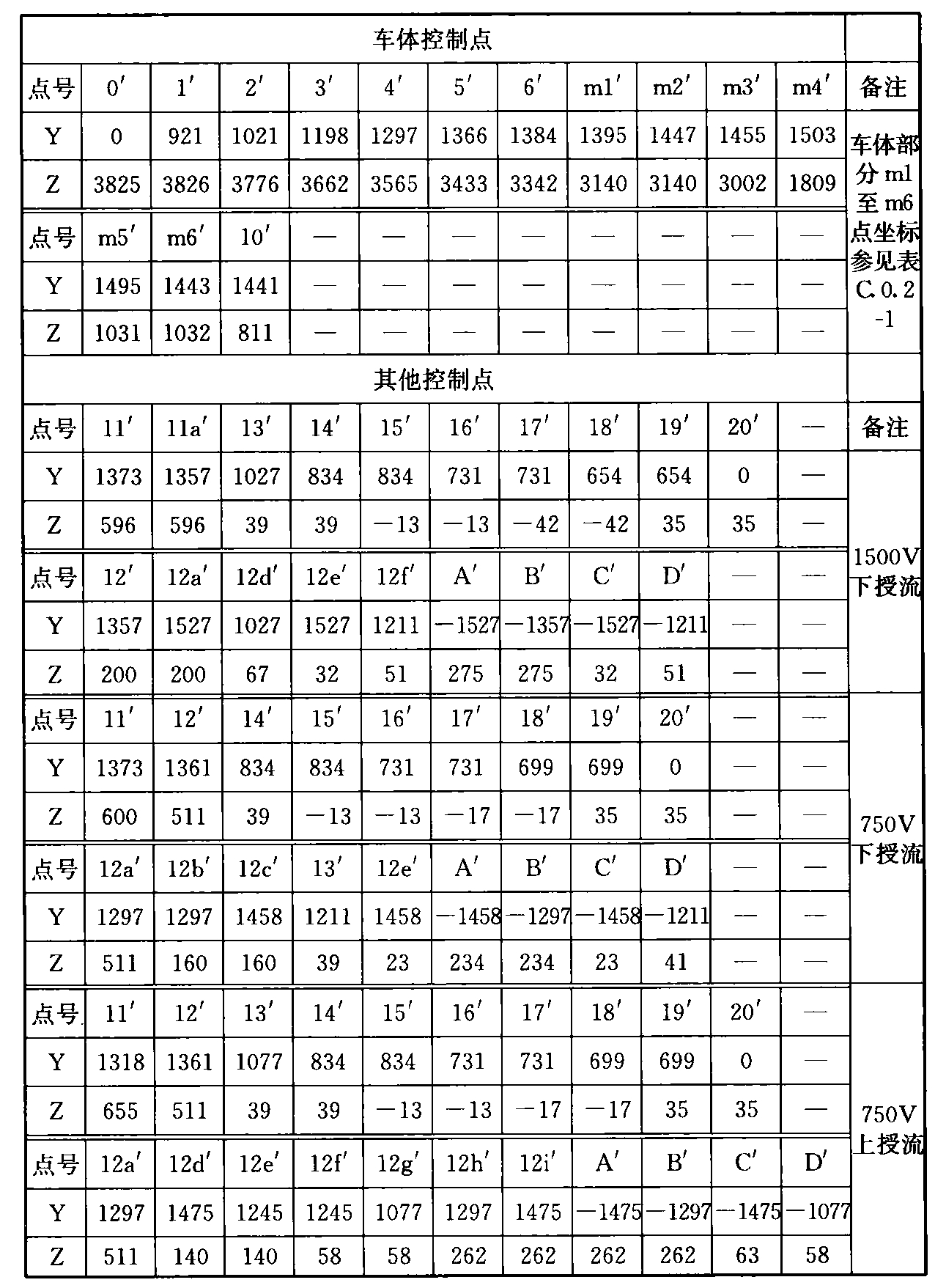 表B.0.2-1 车辆限界坐标值(隧道内停站直线地段)