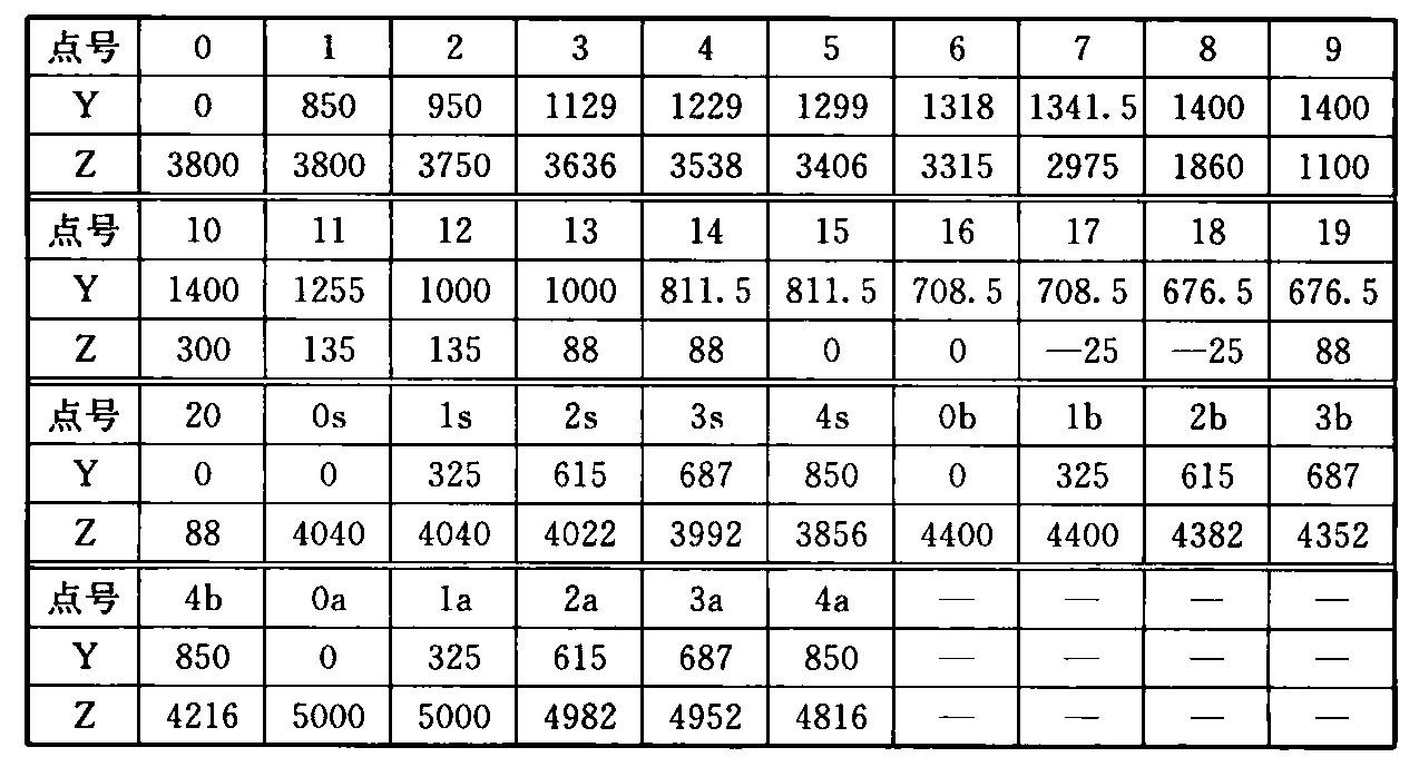 表C.0.1-1 车辆轮廓线坐标