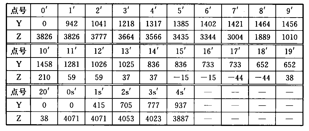 表C.0.1-2 车辆限界坐标值(隧道内区间直线地段)(mm)