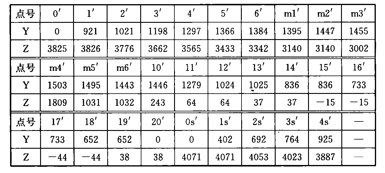 表C.0.2-2 车辆限界坐标值(隧道内停站直线地段)(mm)