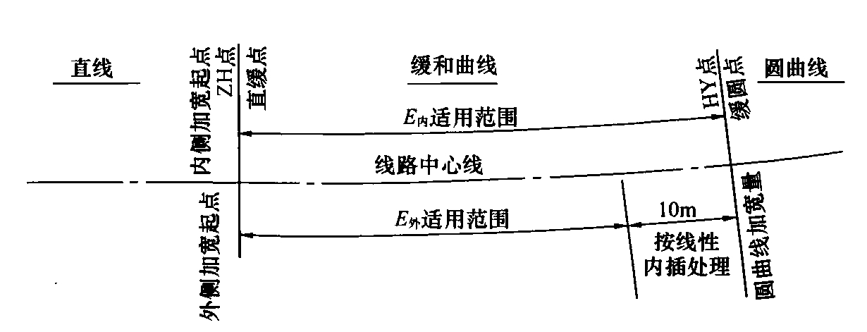 图E.0.5 缓和曲线段建筑限界加宽适用范围示意