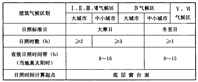 表4.1.1 住宅建筑日照标准