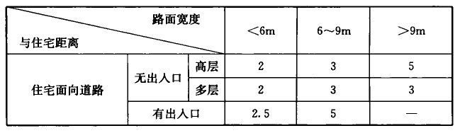 表4.1.2 住宅至道路边缘最小距离（m）