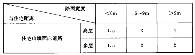 续表4.1.2