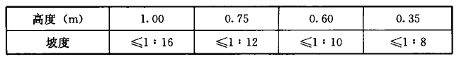 表5.3.2 坡道的坡度高度