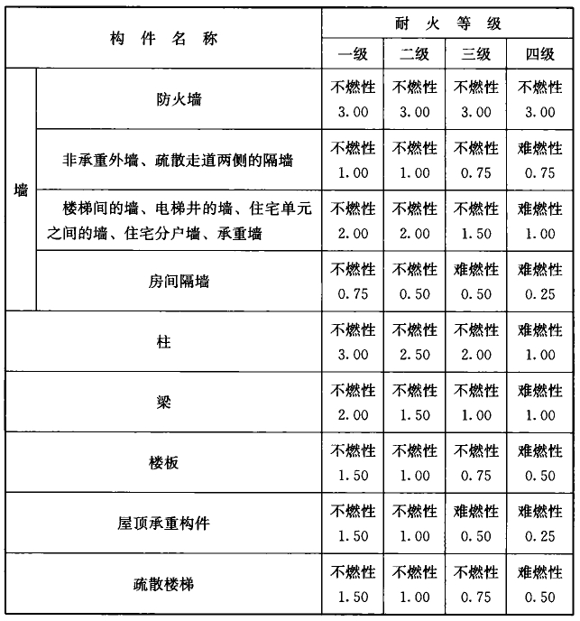 表9.2.1 住宅建筑构件的燃烧性能和耐火极限（h）