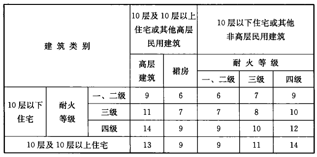 表9.3.2 住宅建筑与相邻民用建筑之间的防火间距（m）