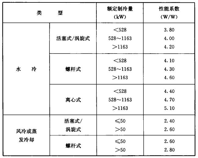 表10.2.2-1 冷水（热泵）机组制冷性能系数