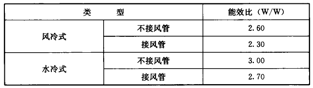 表10.2.2-2 单元式空气调节机能效比