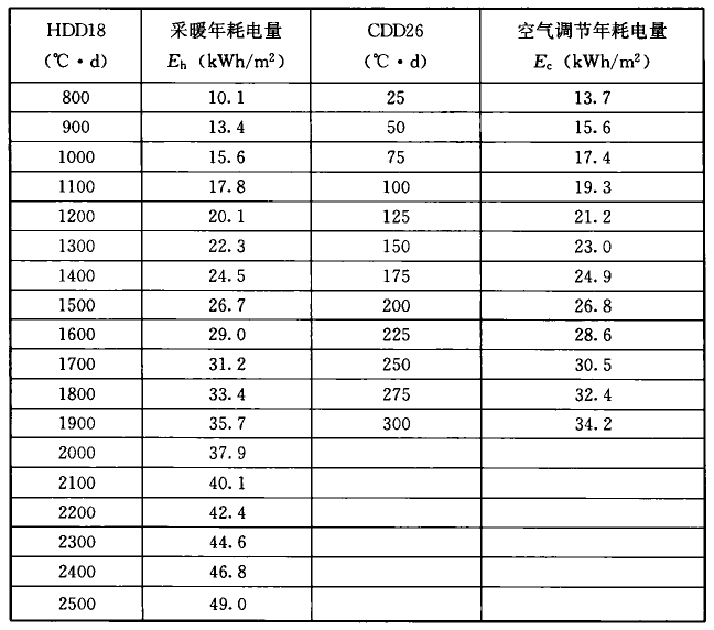 表10.3.3-2 建筑物采暖年耗电量和空气调节年耗电量的限值