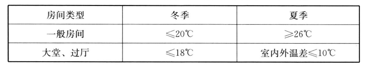 表5.1.4 空调通风系统节能运行时的室内温度设定值