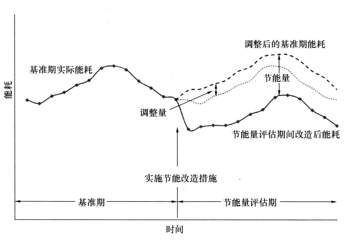 图1 节能量的确定方法