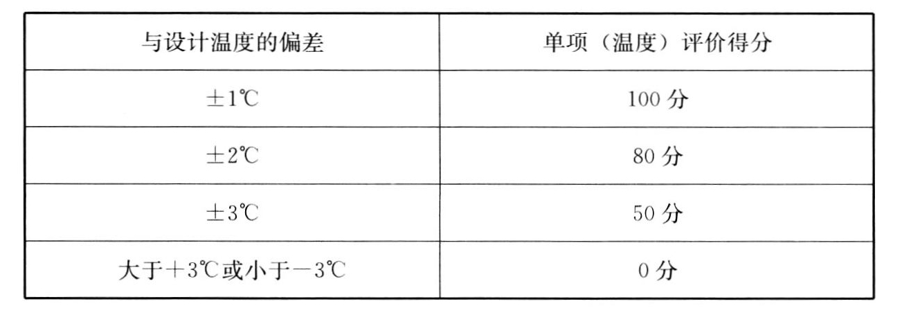 表A.2.2-1 夏季温度评分