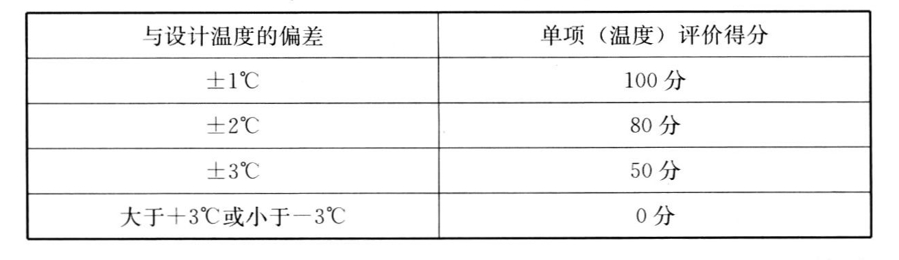 表A.2.2-2 冬季温度评分