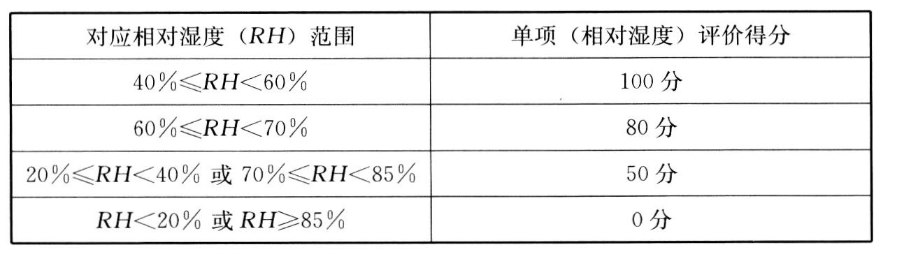 表A.2.3-1 夏季相对湿度评分