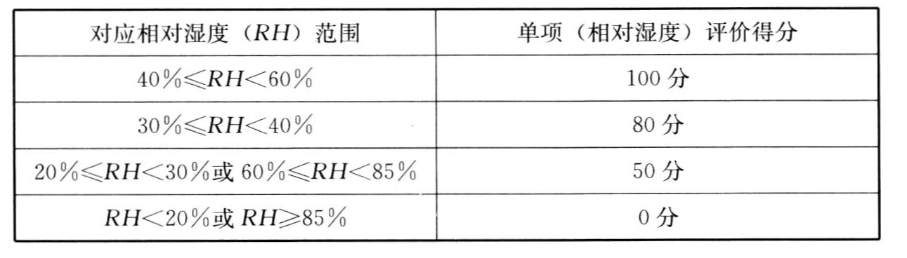 表A.2.3-2 冬季相对湿度评分