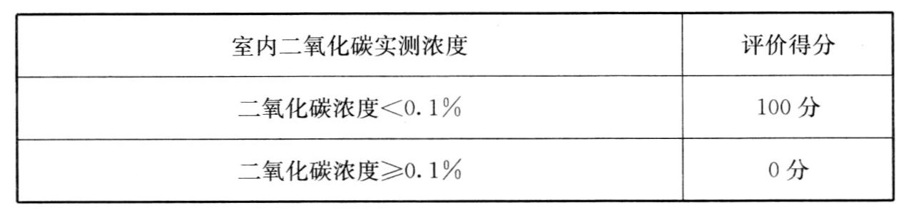 表A.2.6 人均新风量评分