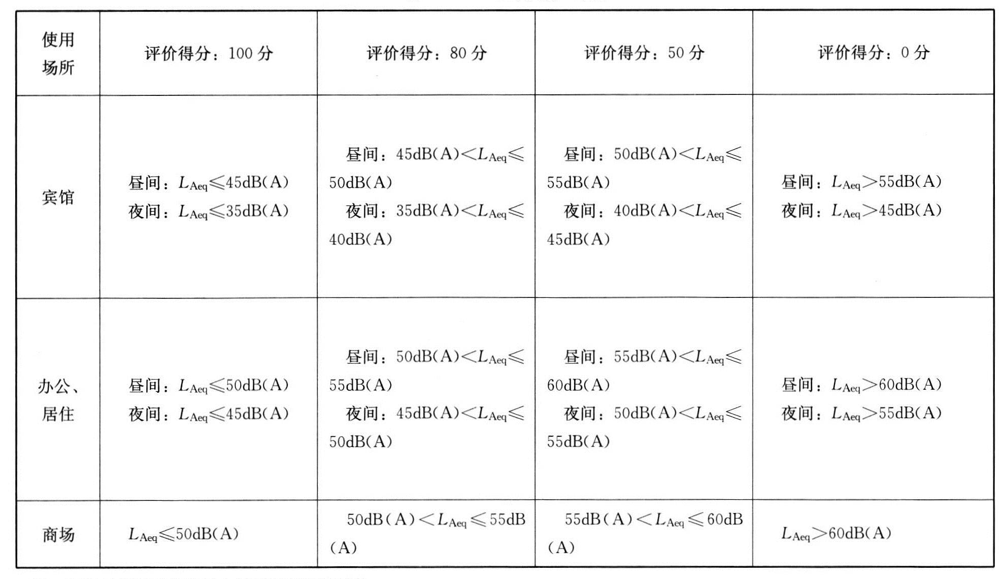 表A.2.7 室内噪声评分