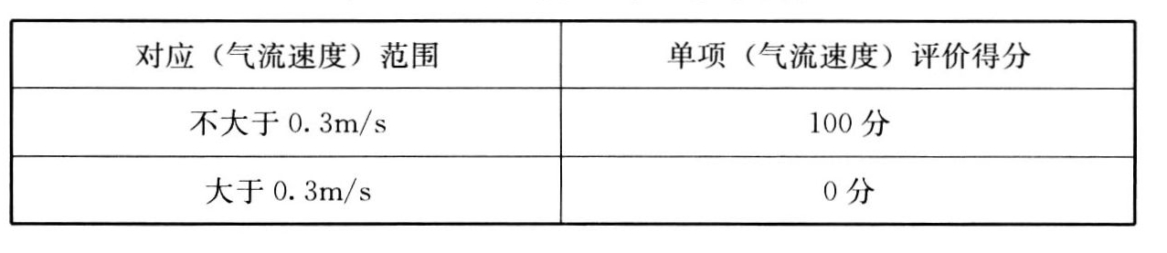 表A.2.4-1 夏季气流速度评分