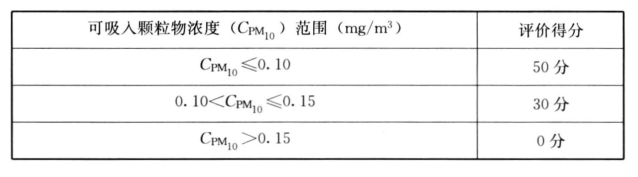 表A.2.5-1 室内可吸入颗粒物评分