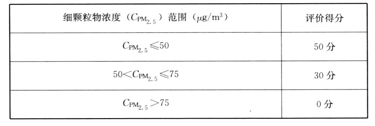 表A.2.5-2 室内细颗粒物评分