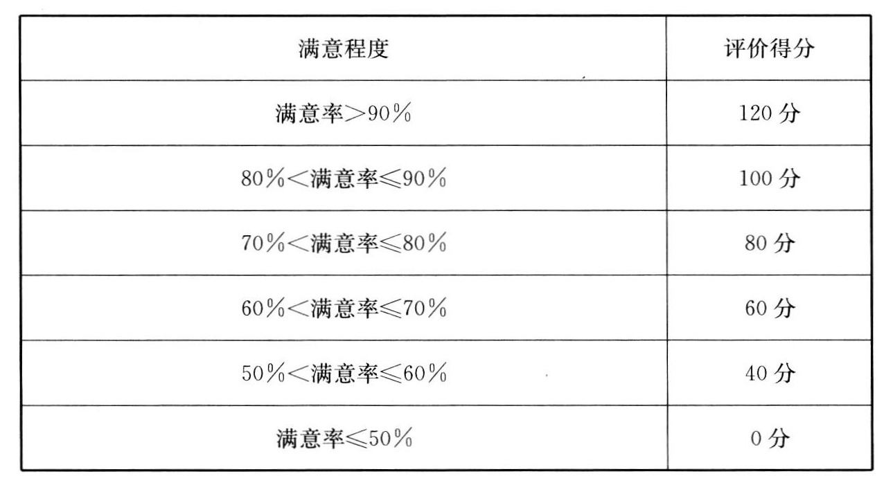 表A.3.1 服务评分