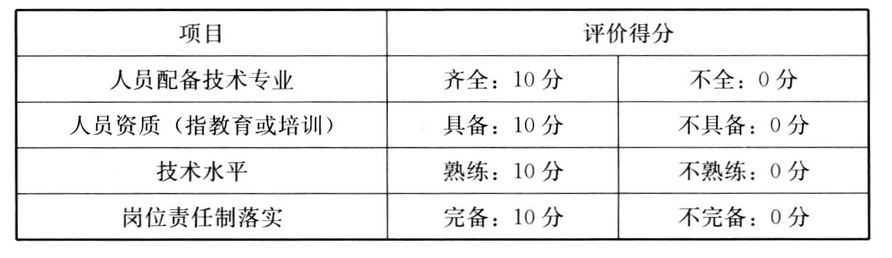 表A.3.2-2 人员管理评分