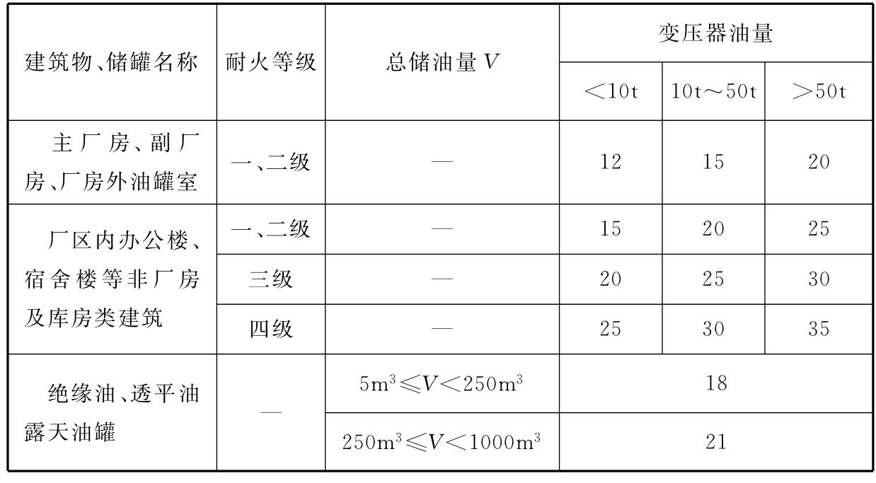 表4.0.3  室外油浸式变压器与厂区建筑物、绝缘油和透平油露天油罐的防火间距(m)