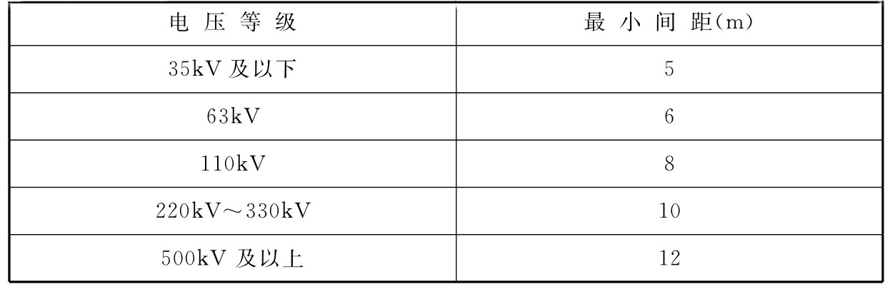 表7.0.1  油浸式变压器之间或油浸式电抗器之间的最小防火间距