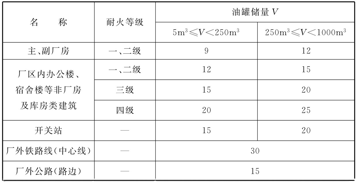 表4.0.4  绝缘油或透平油露天油罐与建(构)筑物、开关站、厂外铁路、厂外公路的防火间距(m)