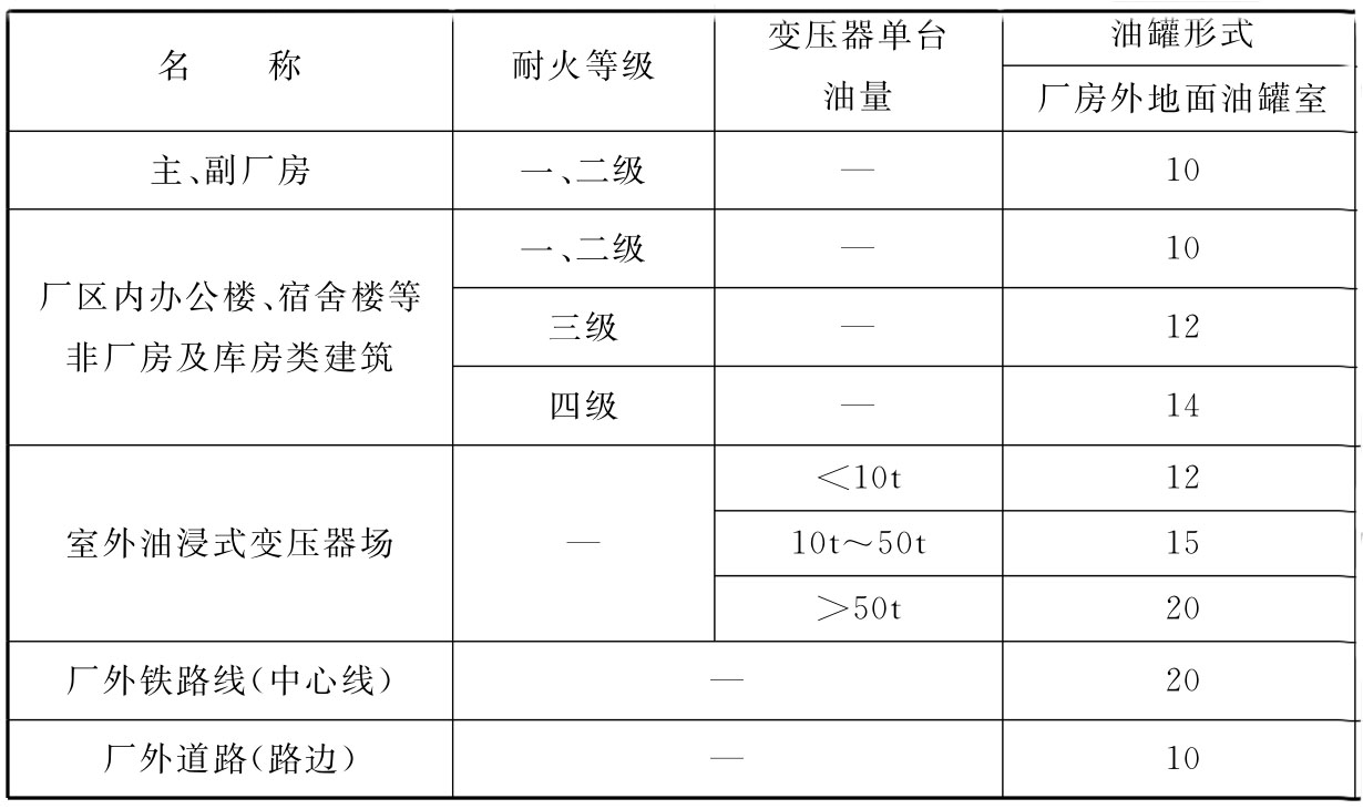 表4.0.5  厂房外地面绝缘油、透平油油罐室与厂区建(构)筑物的防火间距(m)