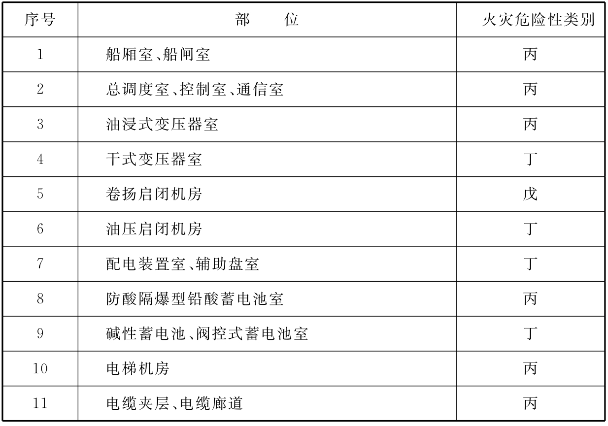 表6.1.1  大坝与通航建筑物各部位火灾危险性类别