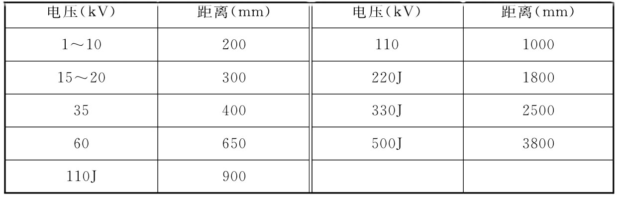 表1  水喷雾喷头及管道与高压电气设备带电(裸露)部分最小安全净距