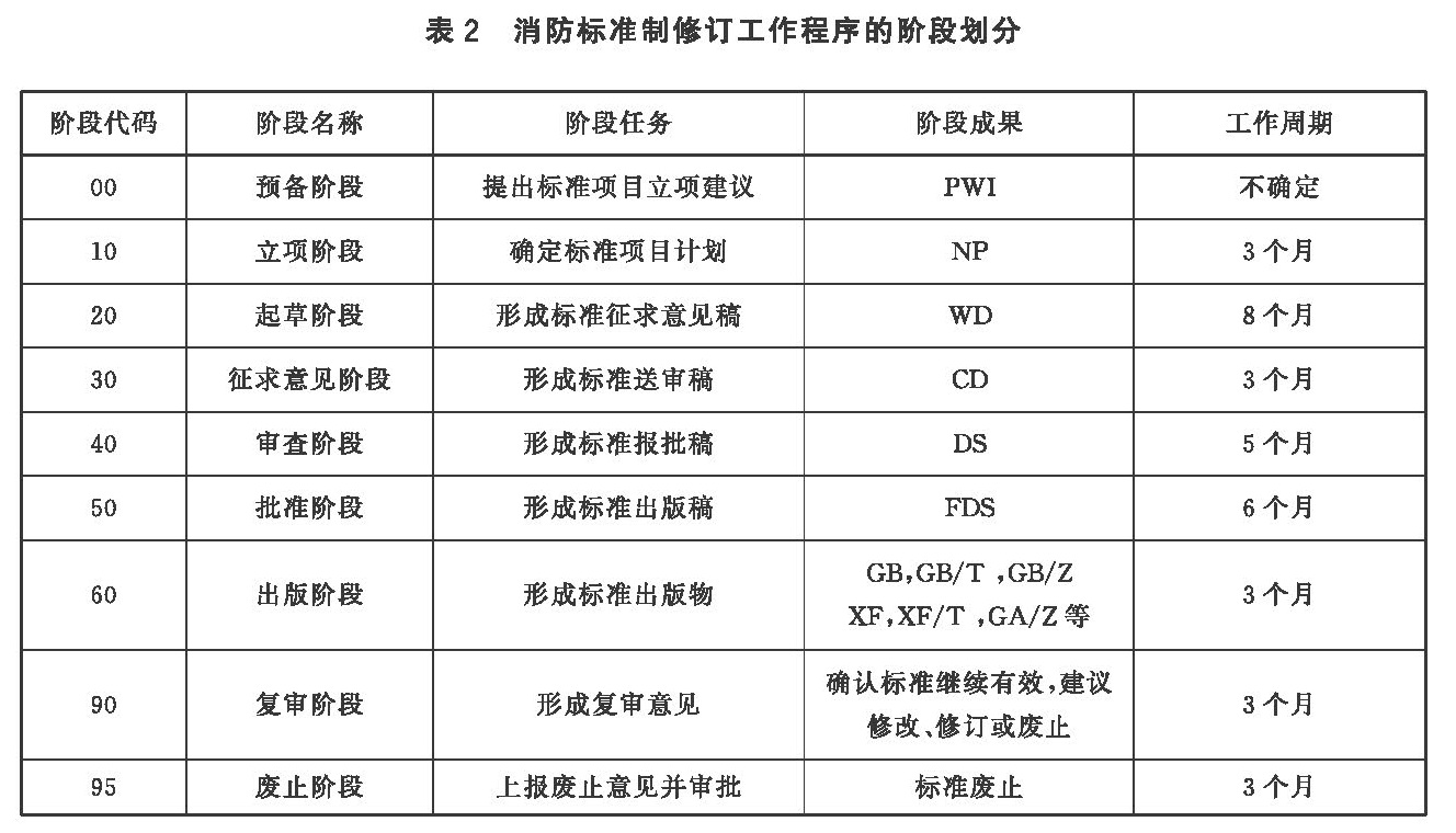 消防标准制修订工作程序的阶段划分