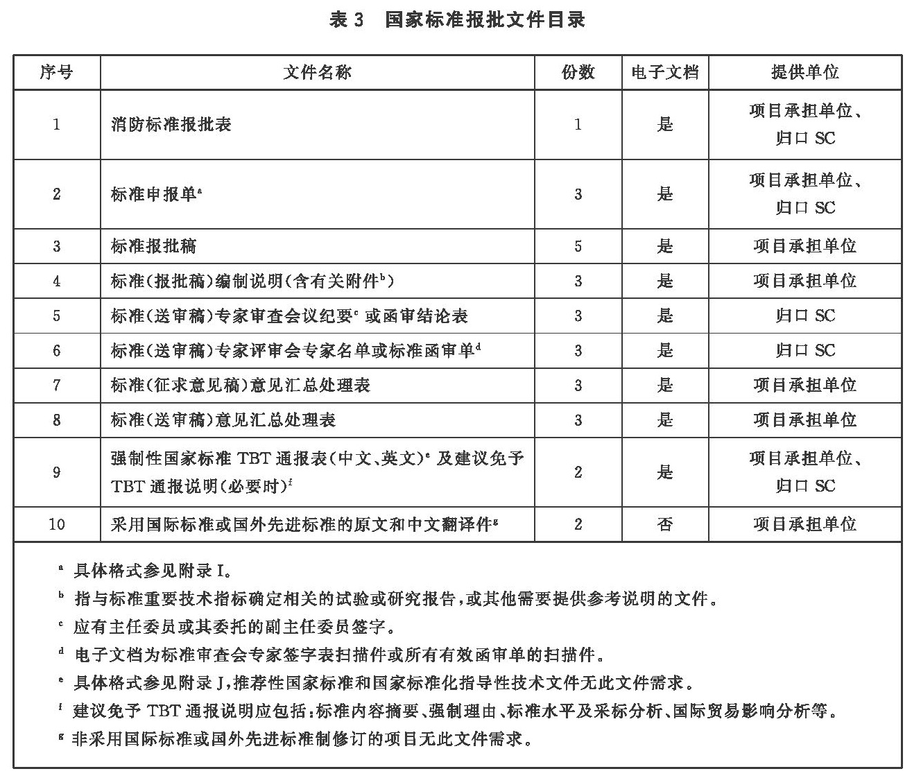 国家标准报批文件目录