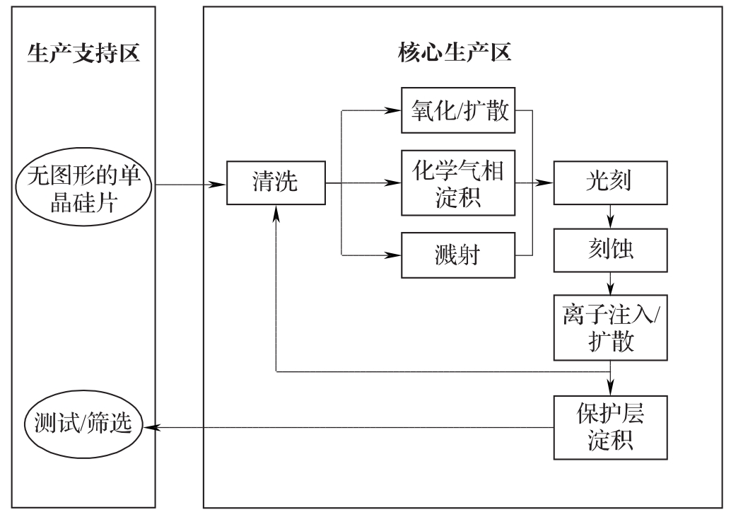 图3.3.3 硅集成电路芯片生产工艺流程