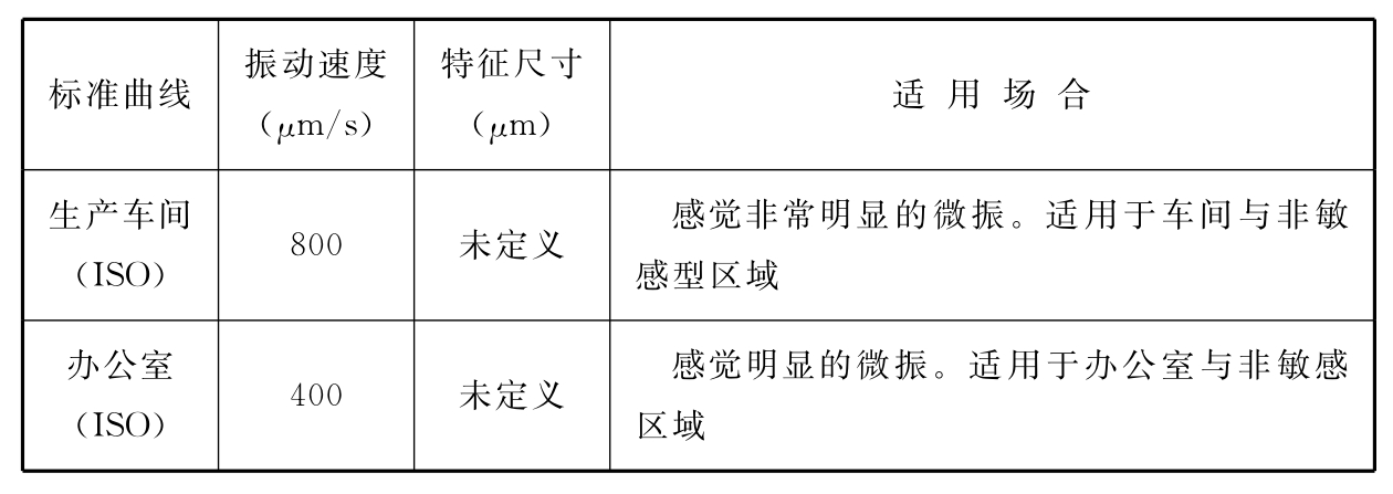 表2 振动标准曲线VC的应用及解释