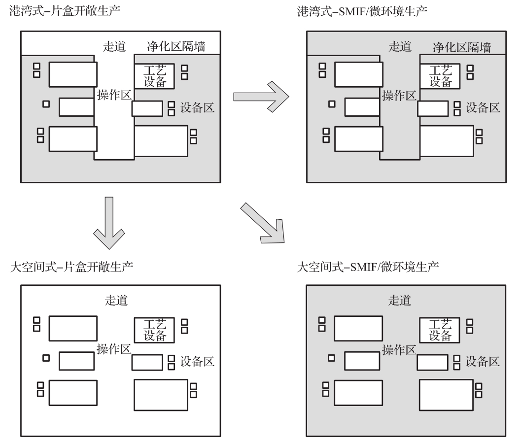 图2 集成电路芯片产生的布局演进趋势