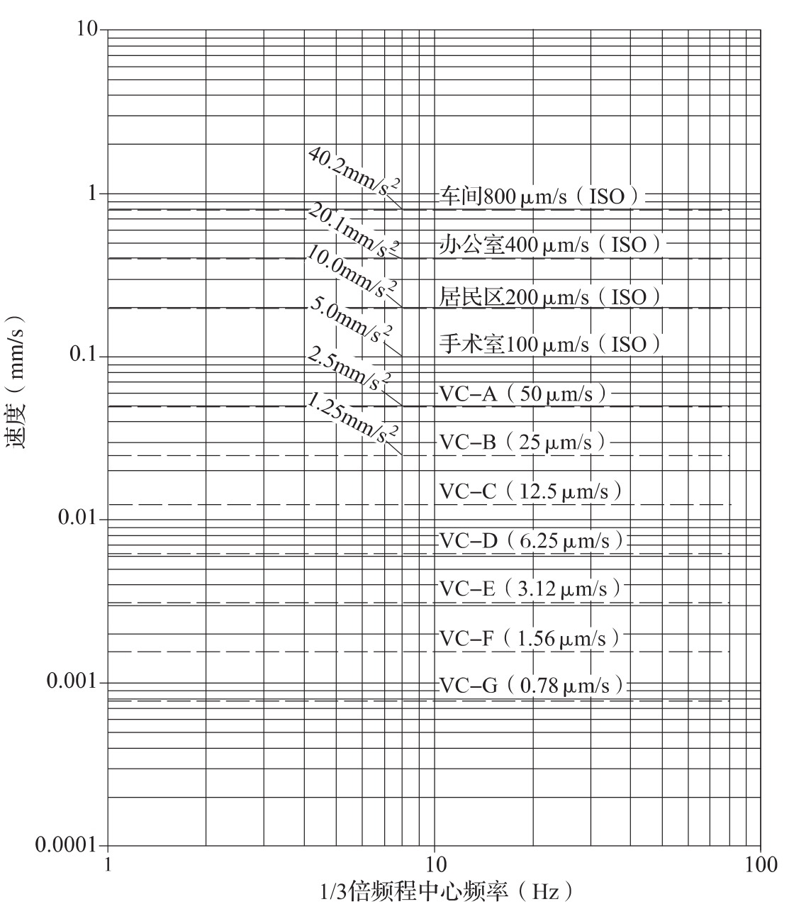 图3 通用振动标准曲线VC
