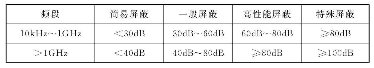  表9.6.5 屏蔽室的电磁屏蔽效能