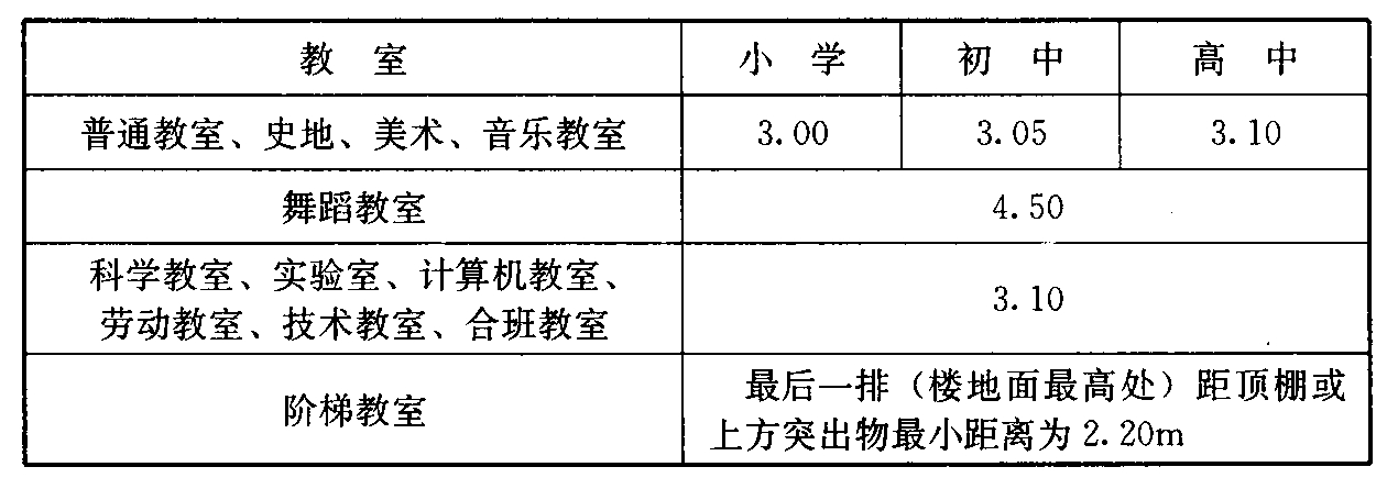 表7.2.1  主要教学用房的最小净高（m）