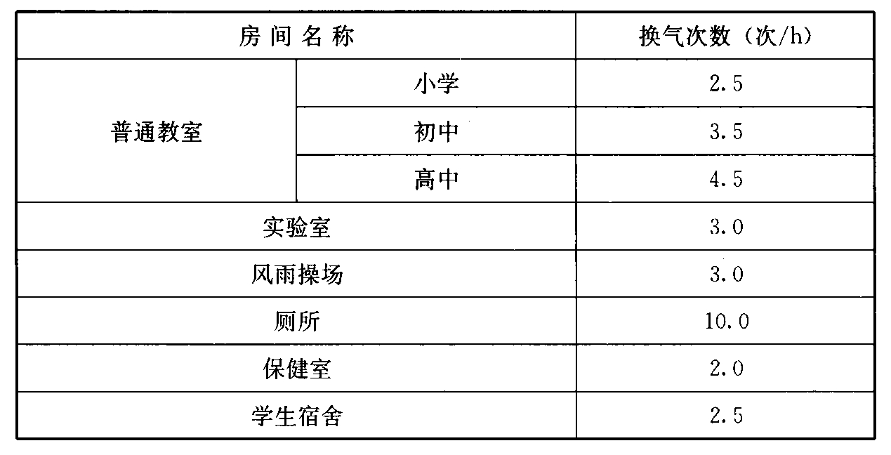 表9.1.3  各主要房间的最小换气次数标准