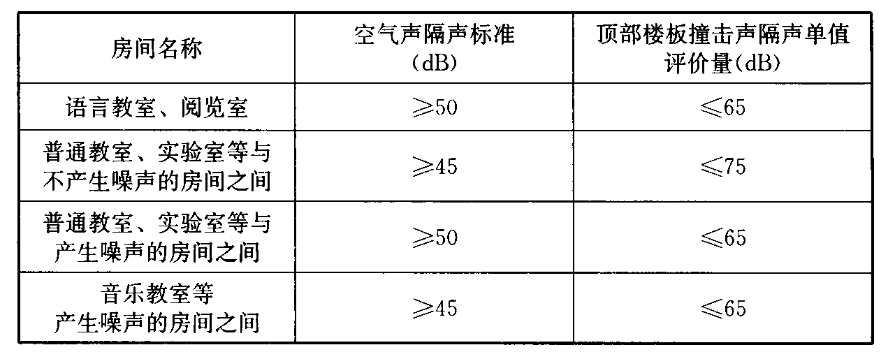 表9.4.2  主要教学用房的隔声标准