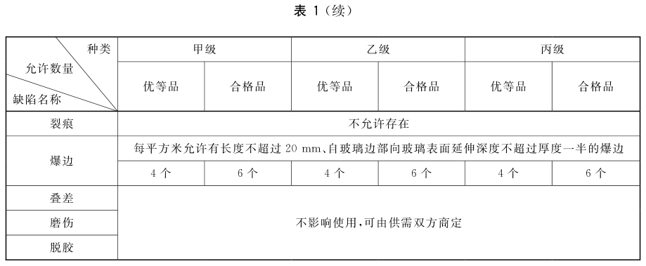 续表1