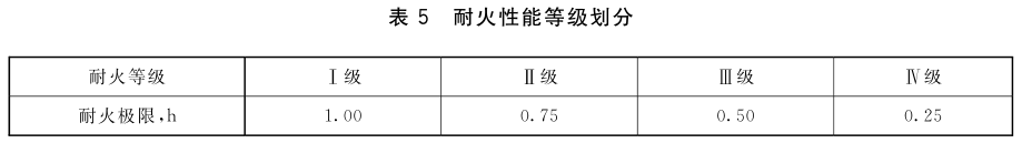 表5 耐火性能等级划分