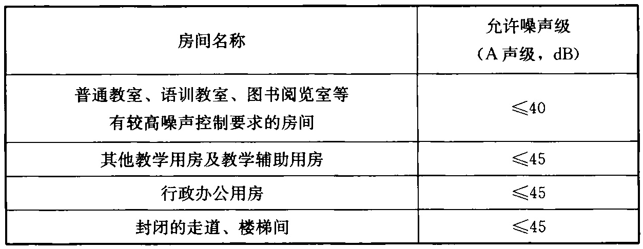 表9.2.2 各类用房的室内允许噪声级