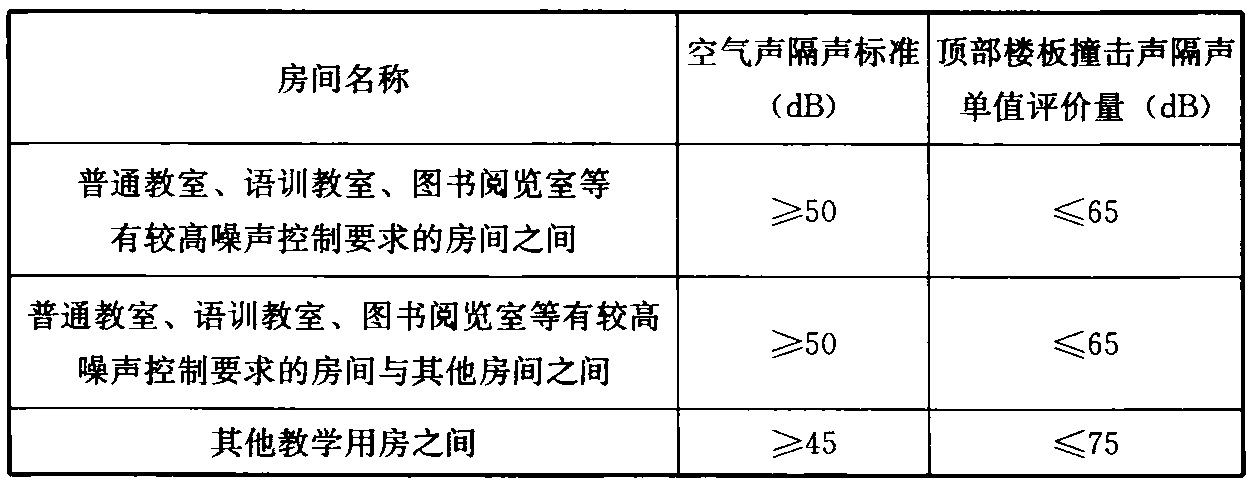 表9.2.3 主要教学用房的隔声标准