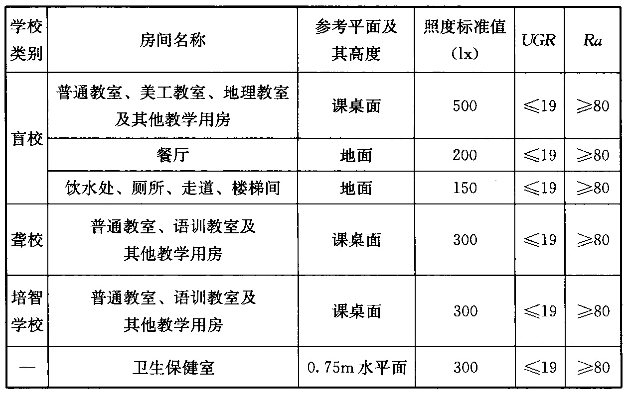 表10.3.4　主要房间或场所照度标准值