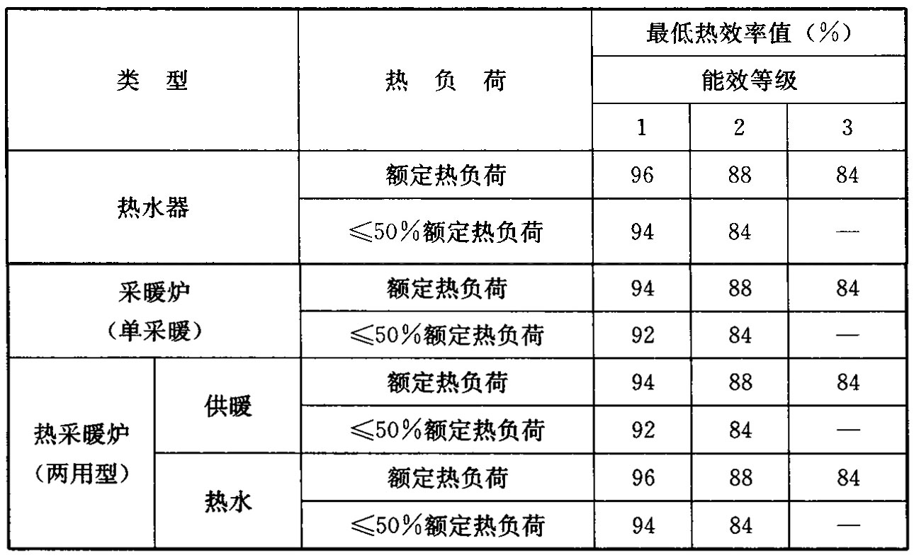 表1 热水器和采暖炉能效等级